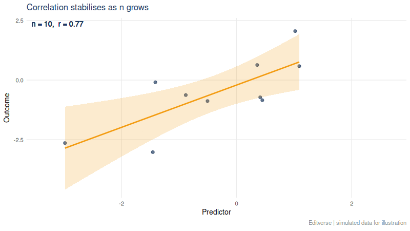 Animated scatter plot with a fitted regression line and correlation coefficient updating as the sample grows from 10 to 150 points