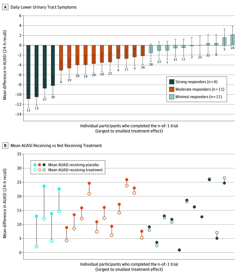 Bar chart ng mga epekto ng paggamot gamit ang tamsulosin laban sa placebo sa antas ng indibidwal na may 95% confidence intervals, isang bar bawat kalahok, na inayos mula sa pinakamalaki hanggang pinakamaliit na epekto.
