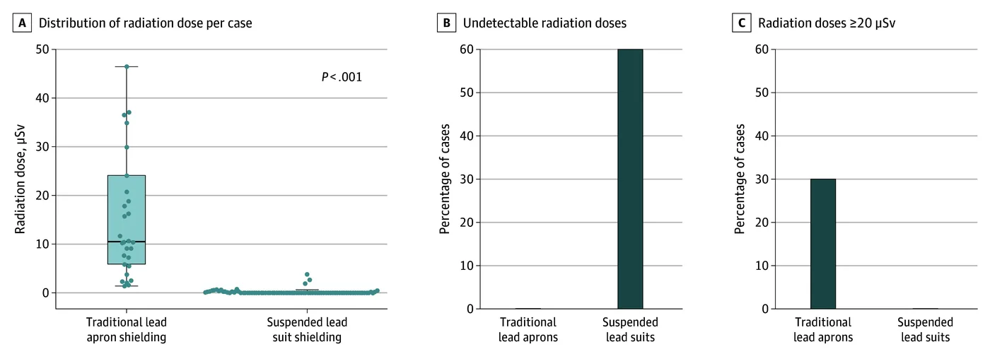 Box plot na may mga indibidwal na data point ng radiation dose kada kaso para sa tradisyonal na lead apron kumpara sa suspended lead suit shielding, na may mga bar chart ng undetectable at 20 microsievert o mas mataas na dosis.