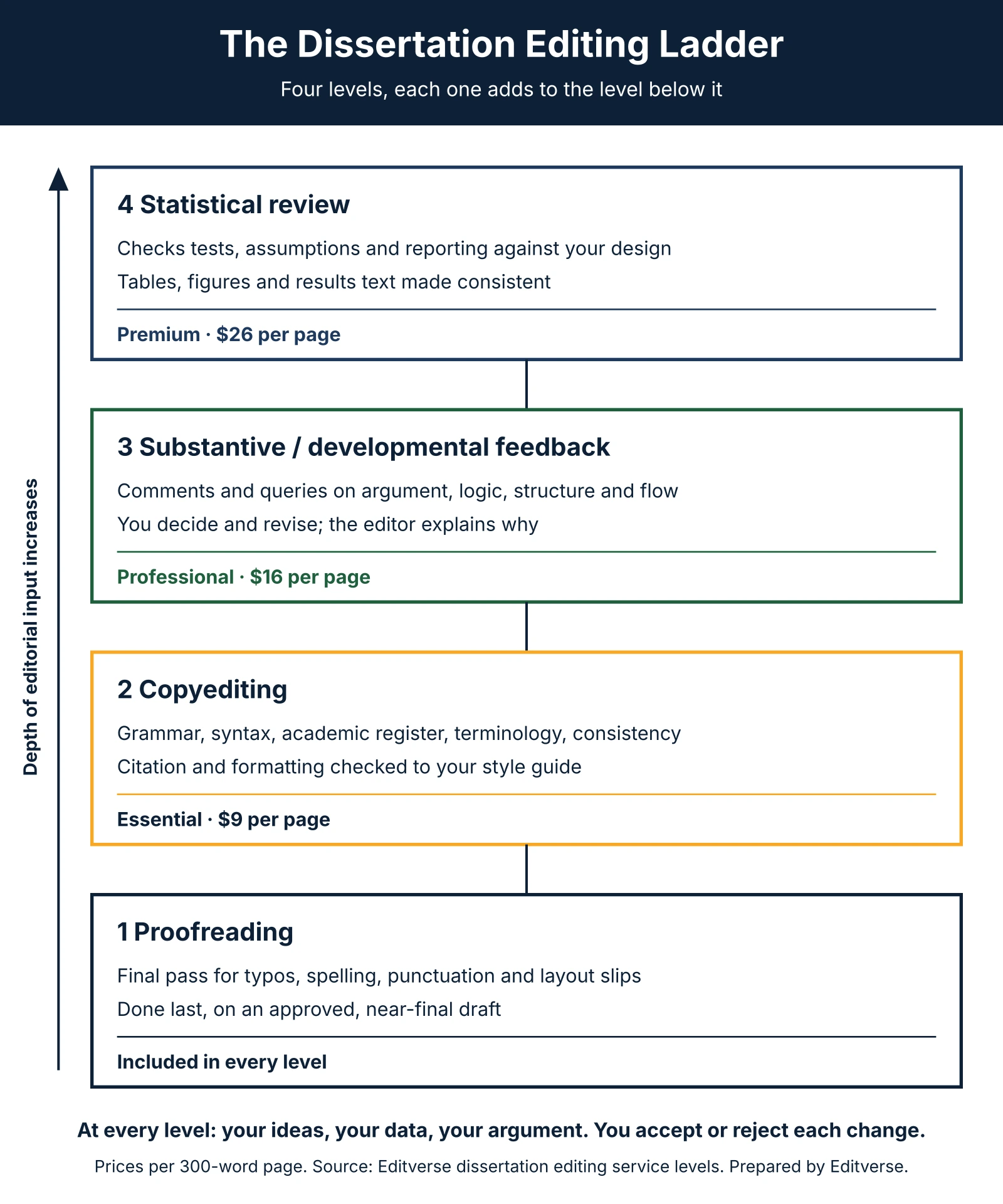 Dissertation editing levels ladder: proofreading, copyediting, developmental feedback and statistical review