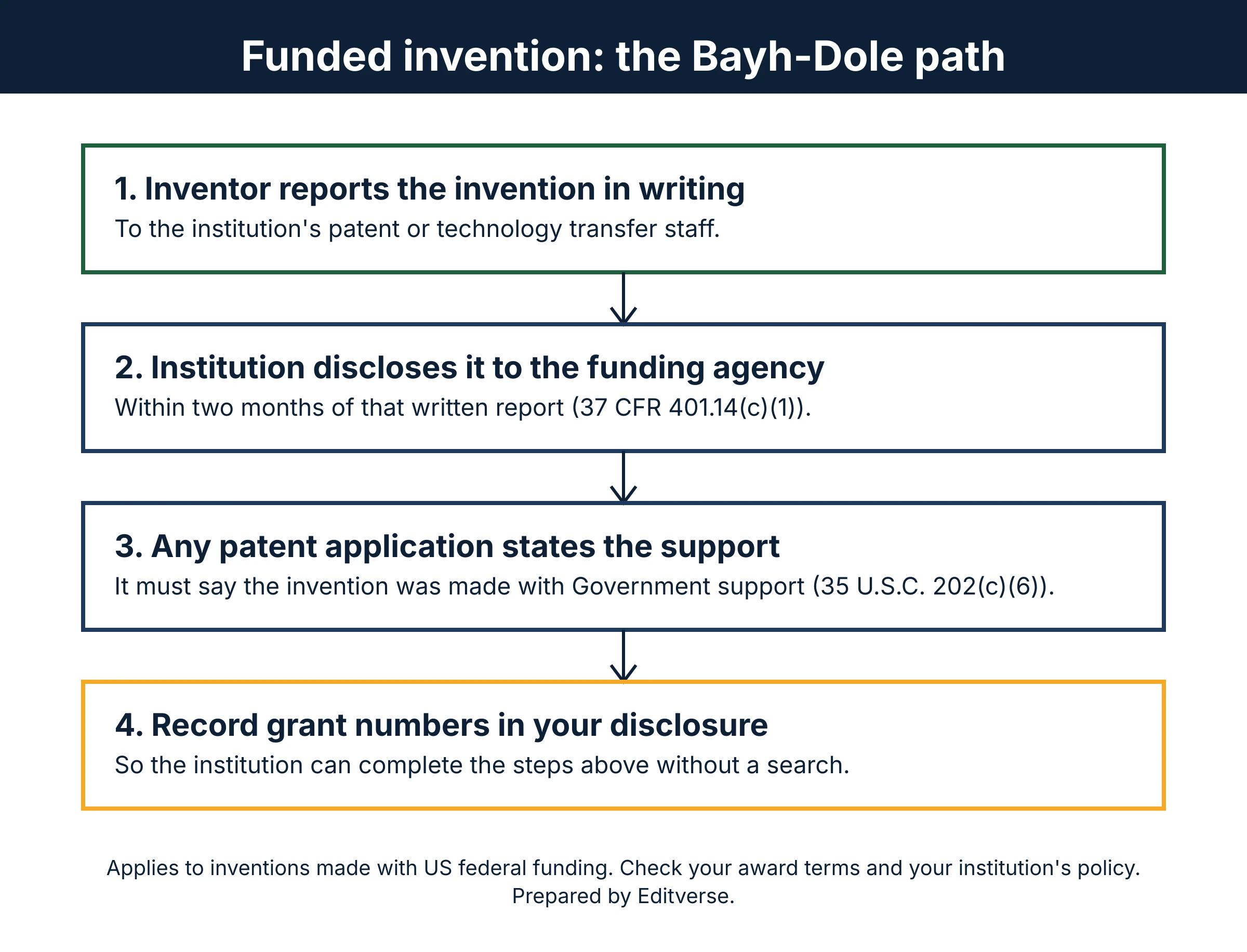 Invention disclosure steps for a federally funded invention under the Bayh-Dole Act