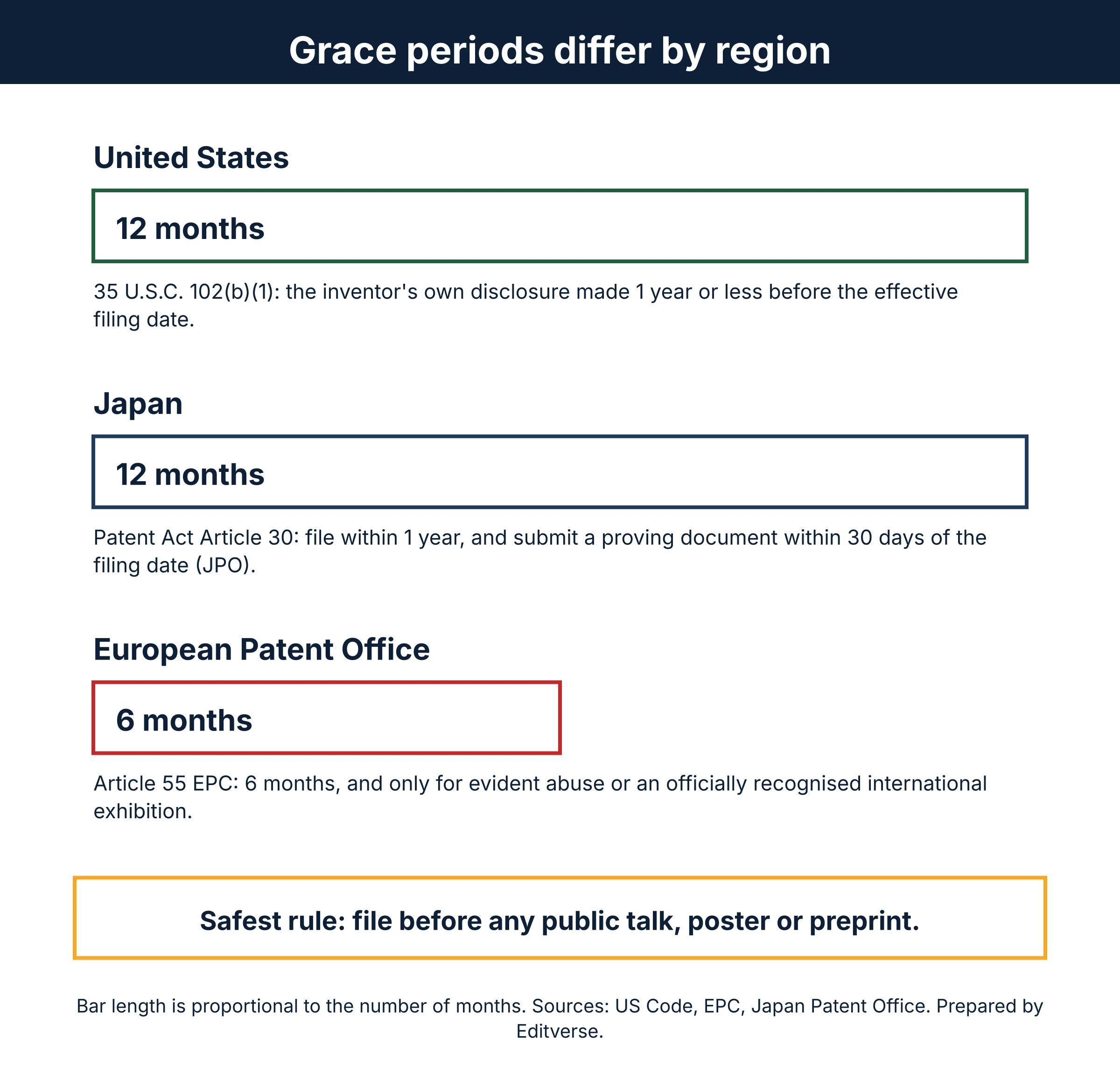 Invention disclosure grace periods compared: United States 12 months, Japan 12 months, EPO 6 months