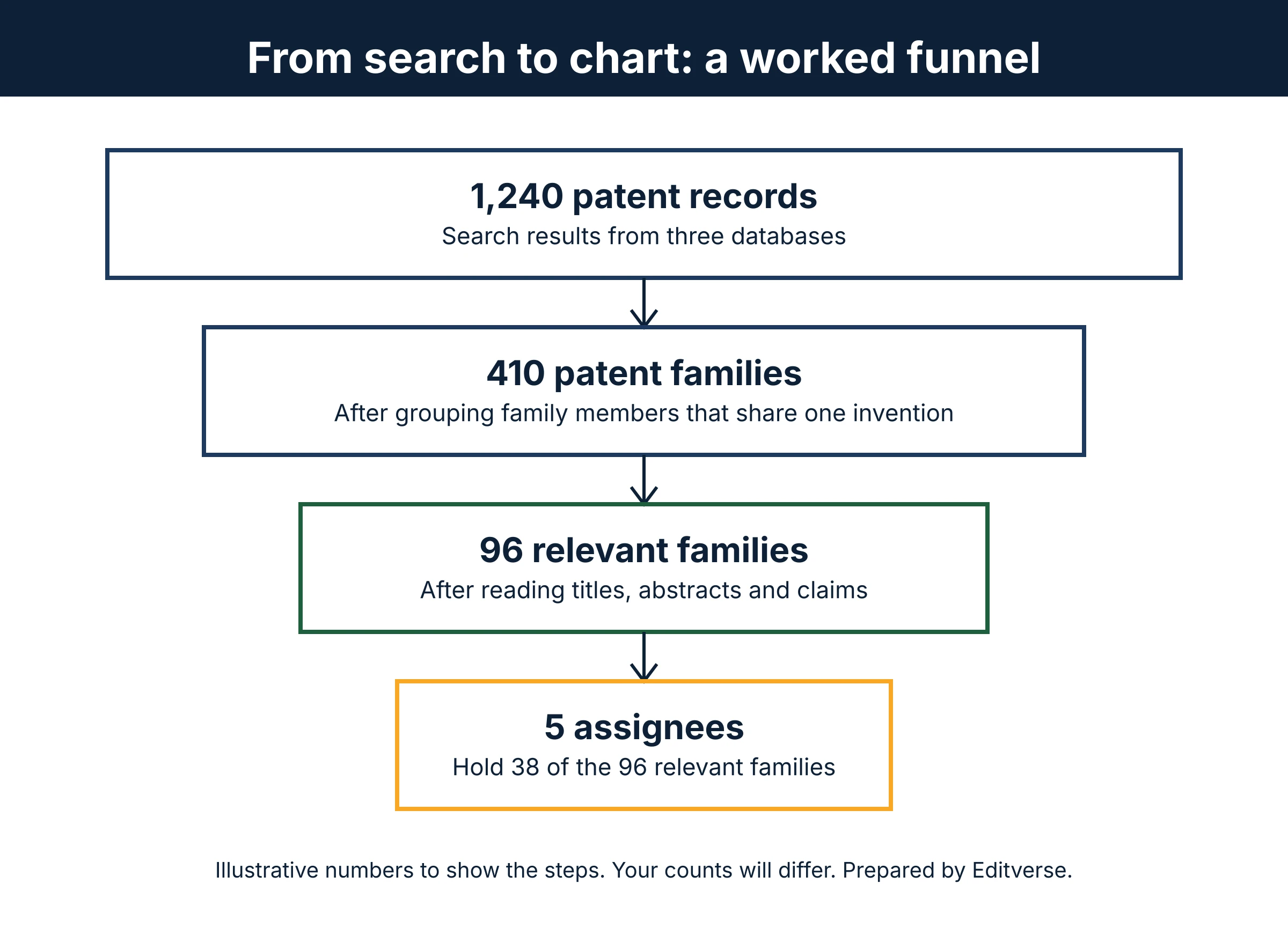 Patent landscape analysis funnel from 1,240 patent records to 410 families, 96 relevant families and 5 leading assignees