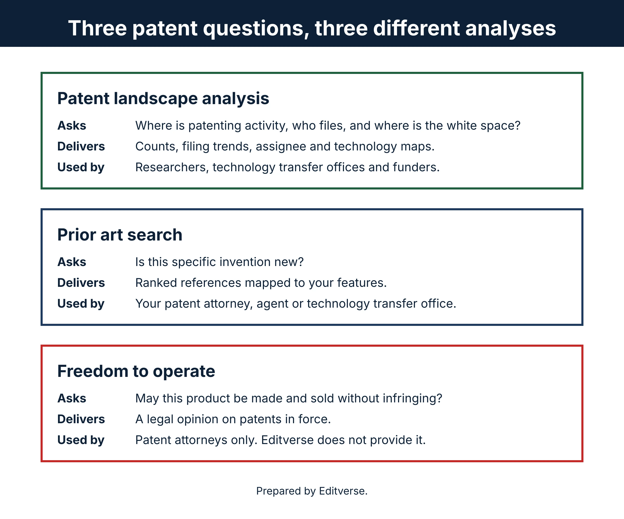 Patent landscape analysis compared with prior art search and freedom to operate