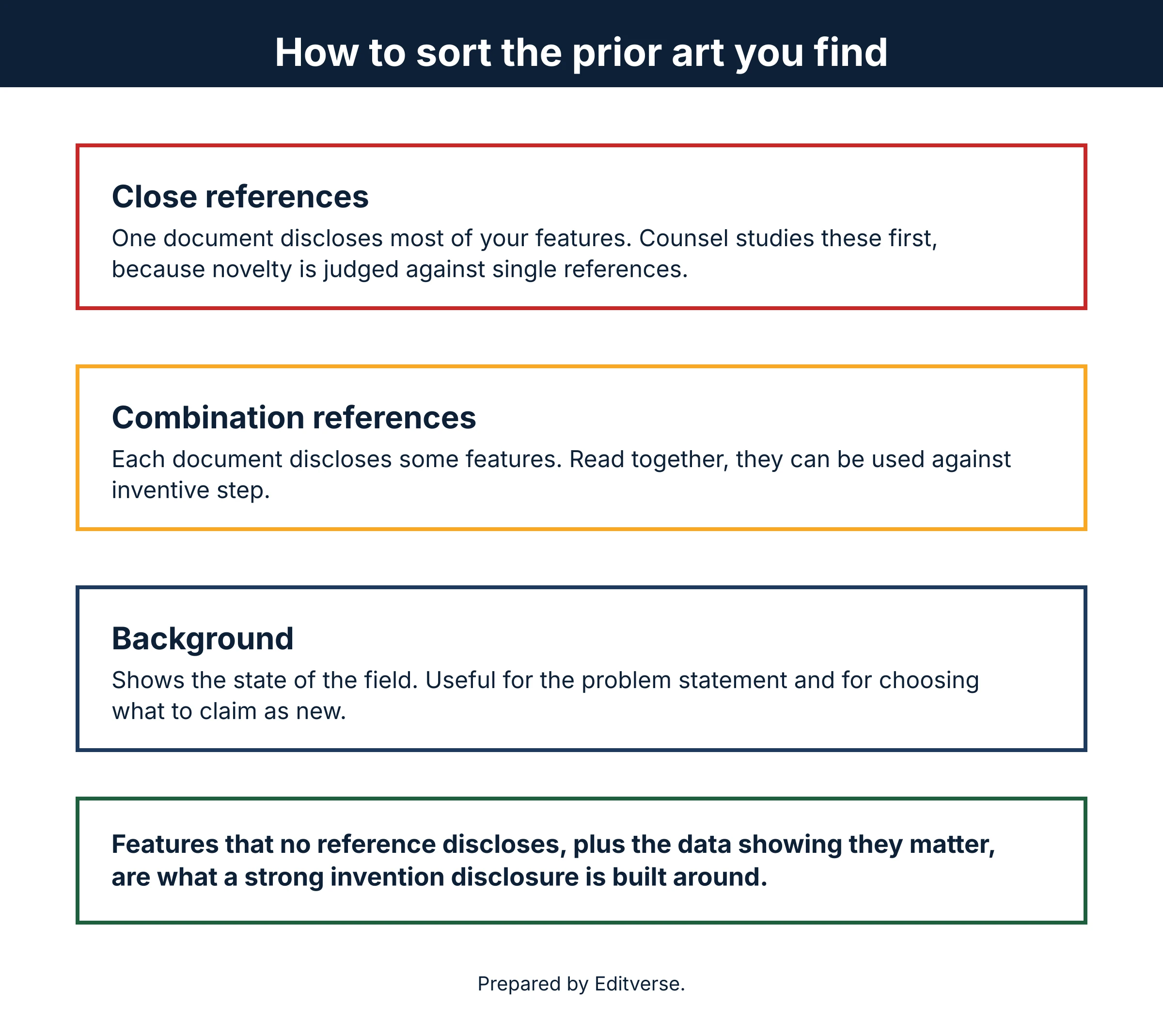 Prior art search results sorted into close, combination and background references
