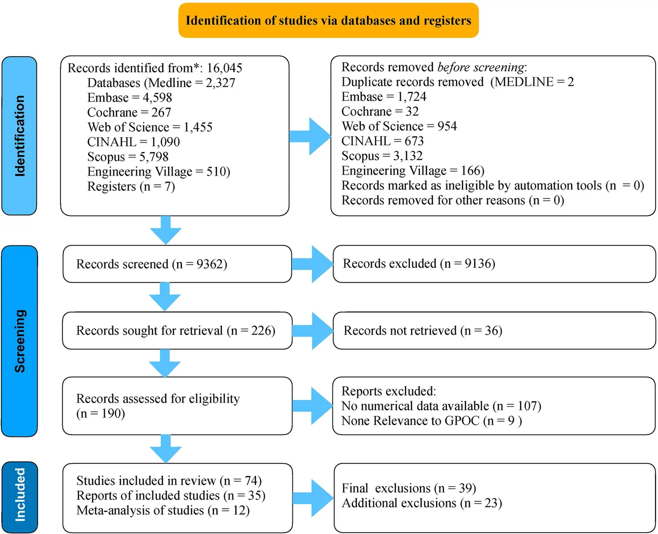 PRISMA 2020-flytdiagram for en publisert systematisk oversikt: 16 045 journaler identifisert, 9 362 screenet, 74 studier inkludert