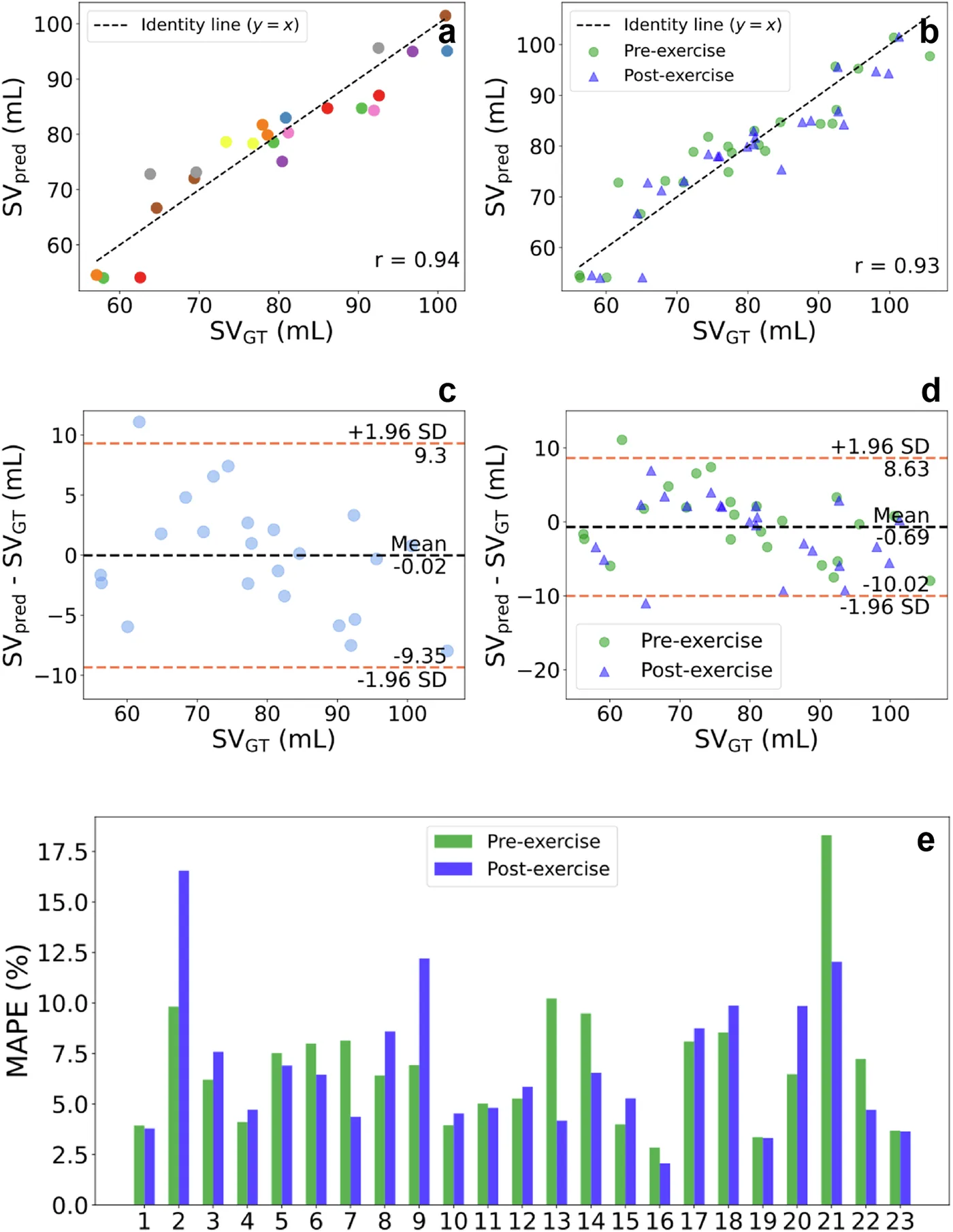 Scatter plot ng hinulaang kumpara sa nasukat na stroke volume na may identity line at r = 0.94, kasama ang Bland-Altman agreement plots at per-participant error bars