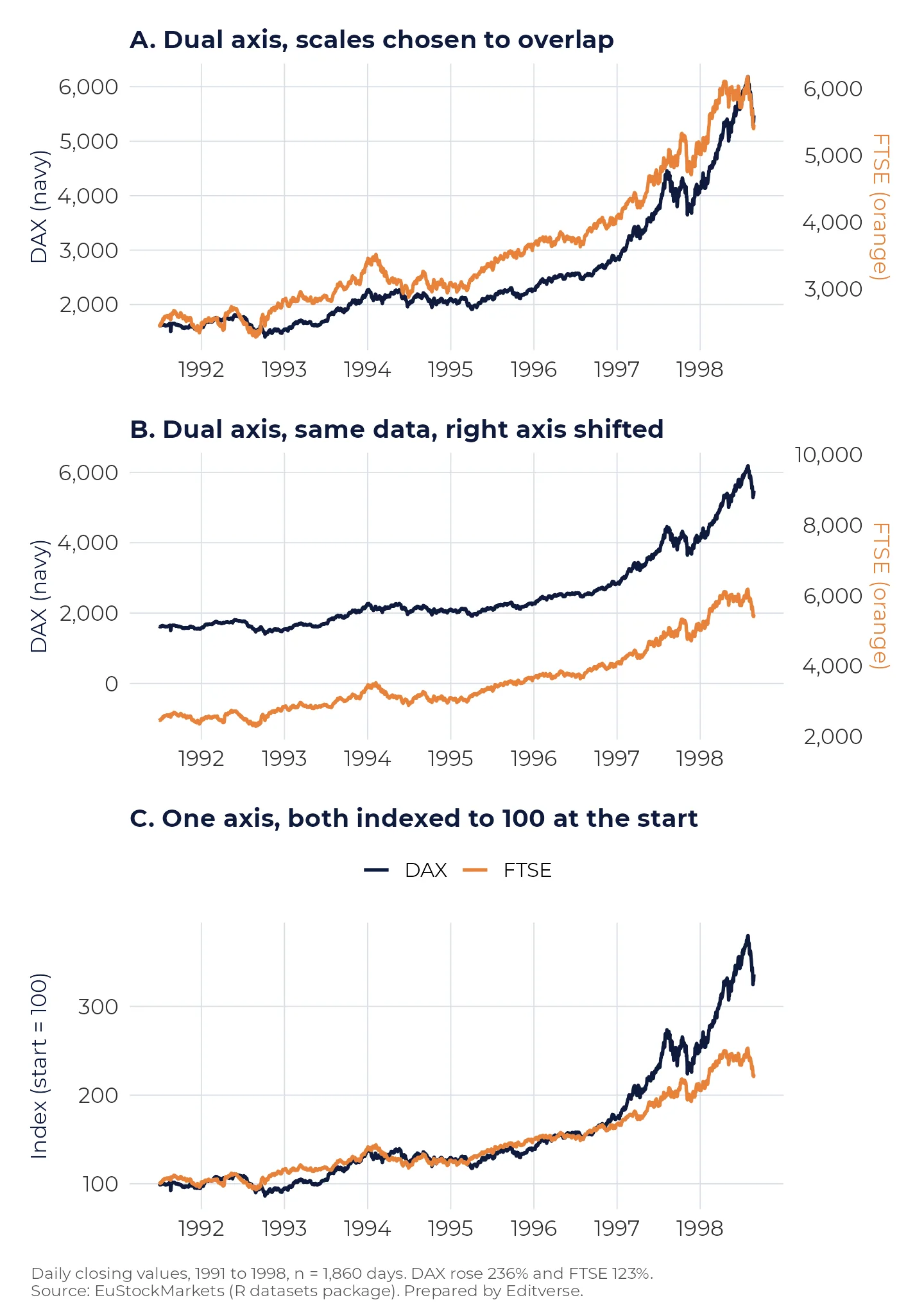 Tatlong tsart ng pang-araw-araw na halaga ng DAX at FTSE mula 1991 hanggang 1998: dalawang bersyong dual-axis na nagkukuwento ng magkaibang kwento at isang bersyong naka-index sa single-axis