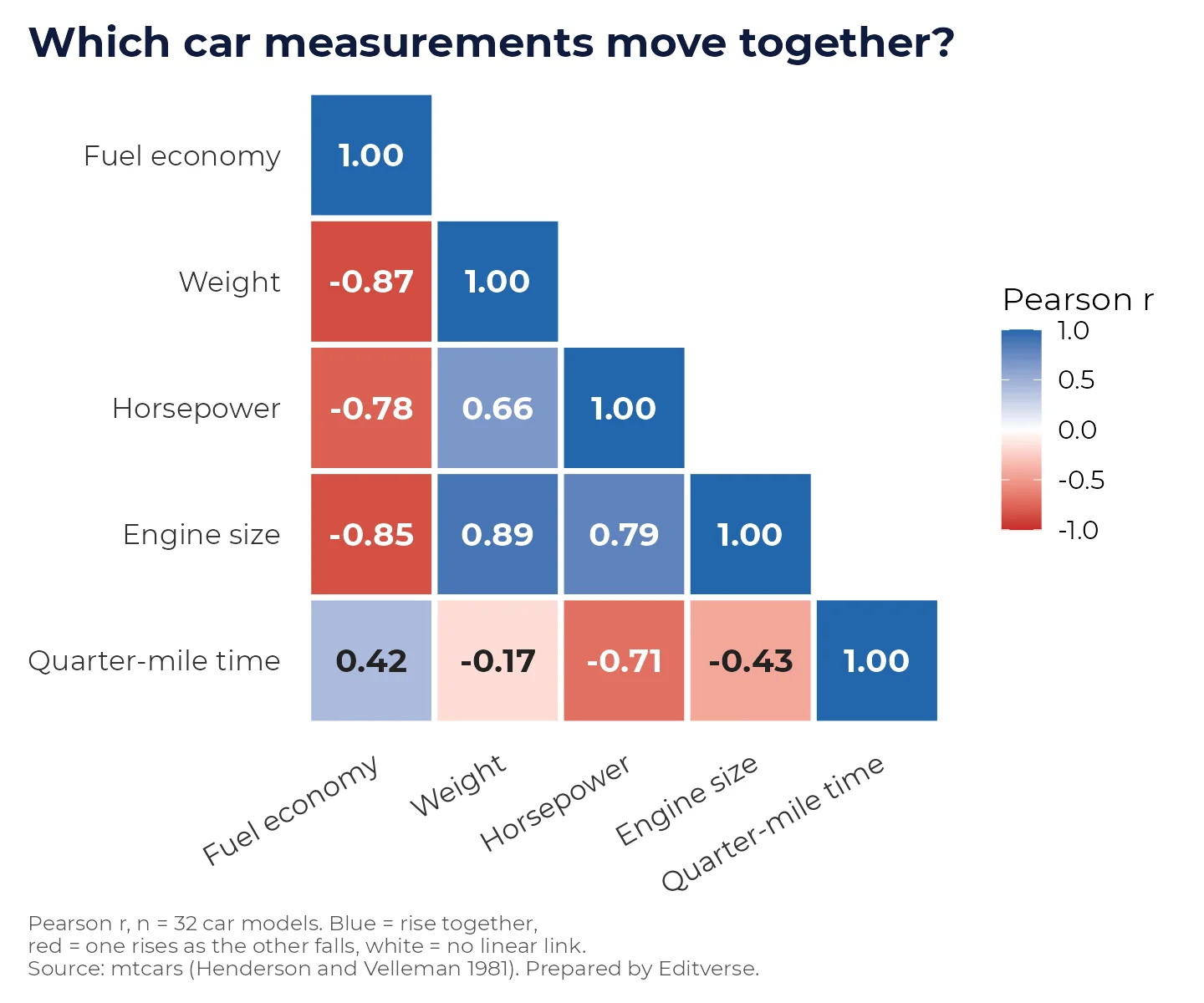 Heat map ng mga ugnayan ni Pearson sa pagitan ng fuel economy, timbang, horsepower, laki ng makina at quarter-mile time sa 32 kotse, na may nakalimbag na r values at isang asul-puti-pulang iskala.
