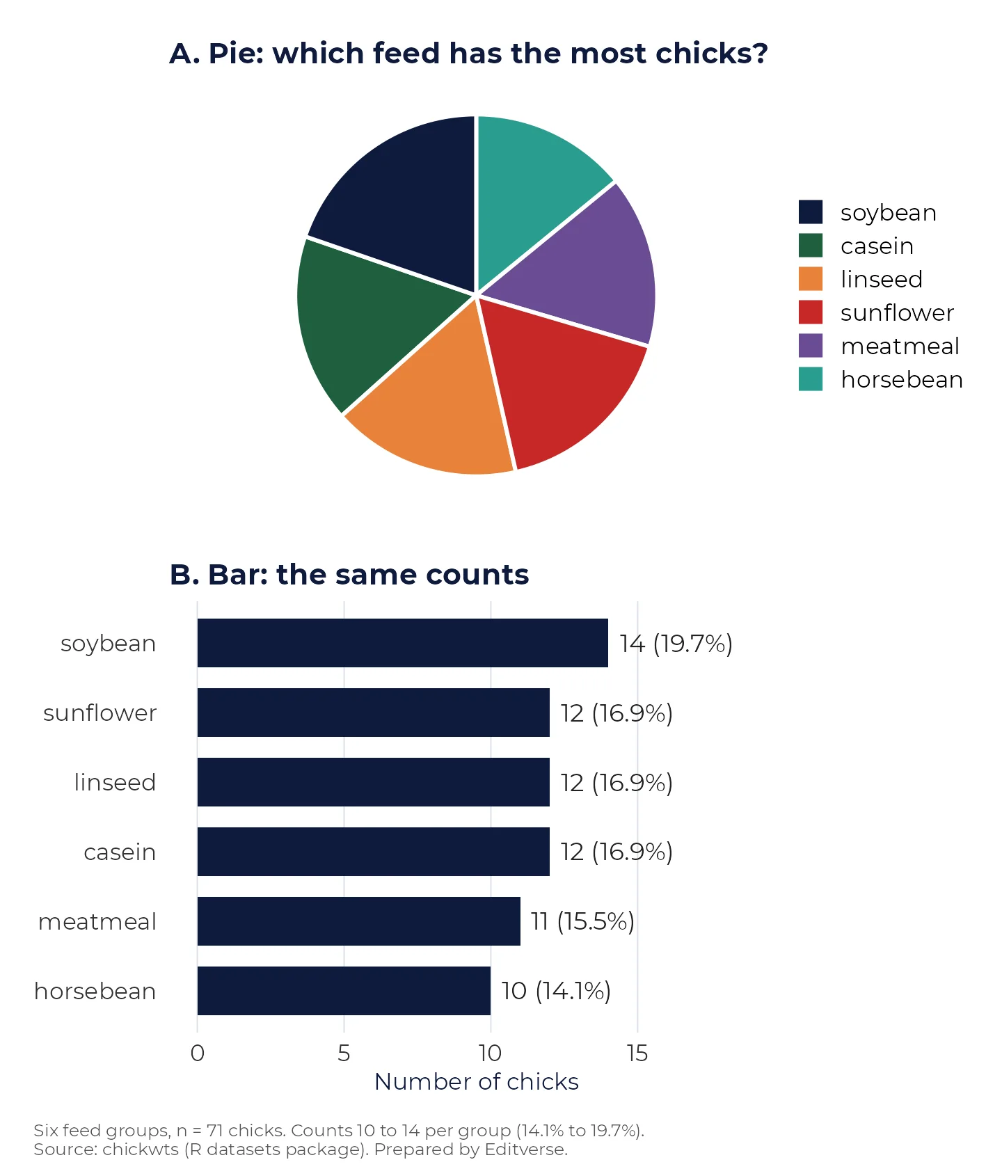 Isang pie chart at isang nakaayos na bar chart ng parehong bilang ng mga sisiw sa anim na grupo ng pagkain, na nagpapakita na ang bar chart ay ginagawang madaling basahin ang ranggo.