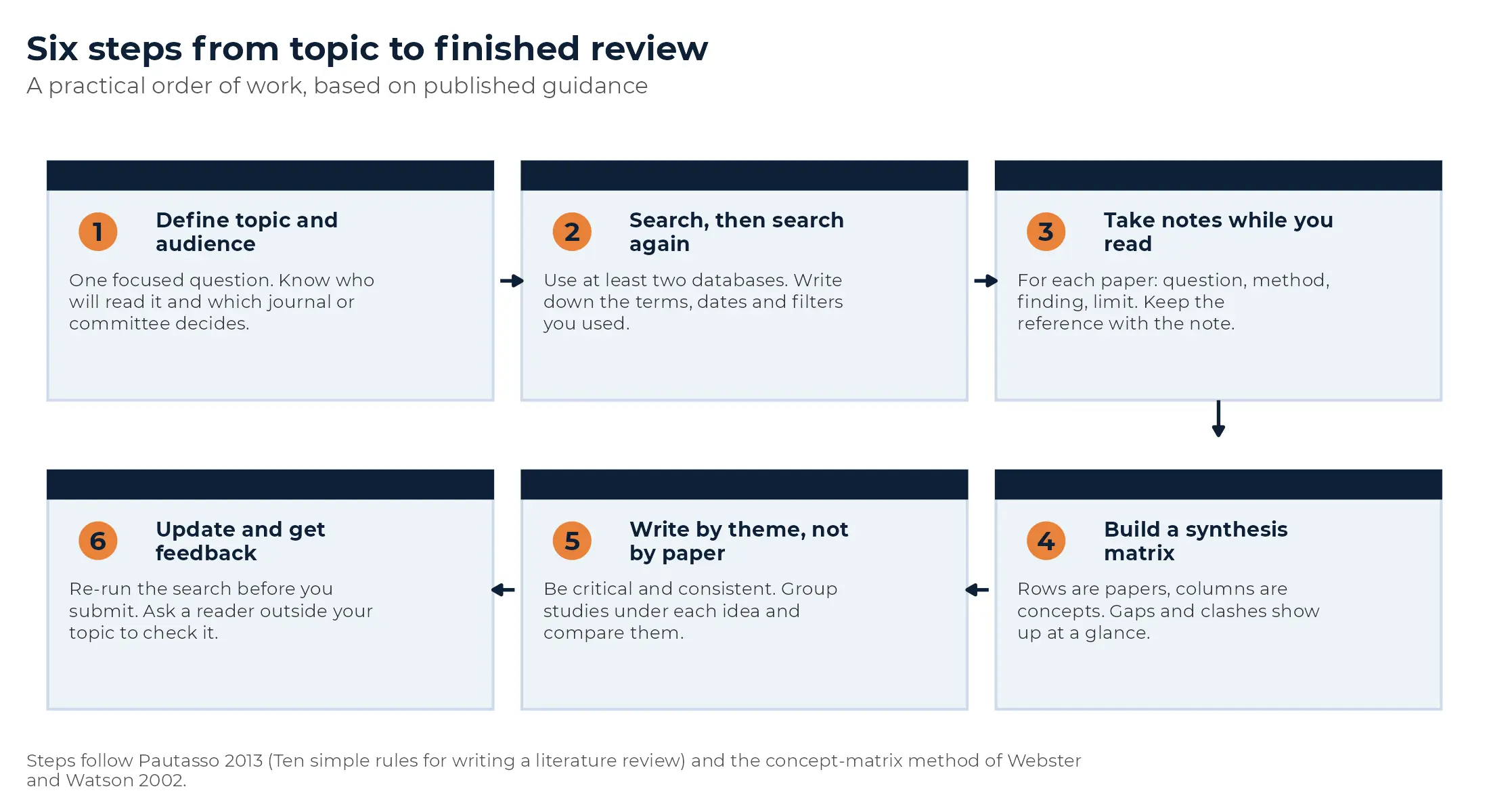 Six-step workflow for a literature review: 1 define topic and audience, 2 search then search again, 3 take notes while you read, 4 build a synthesis matrix, 5 write by theme not by paper, 6 update and get feedback.