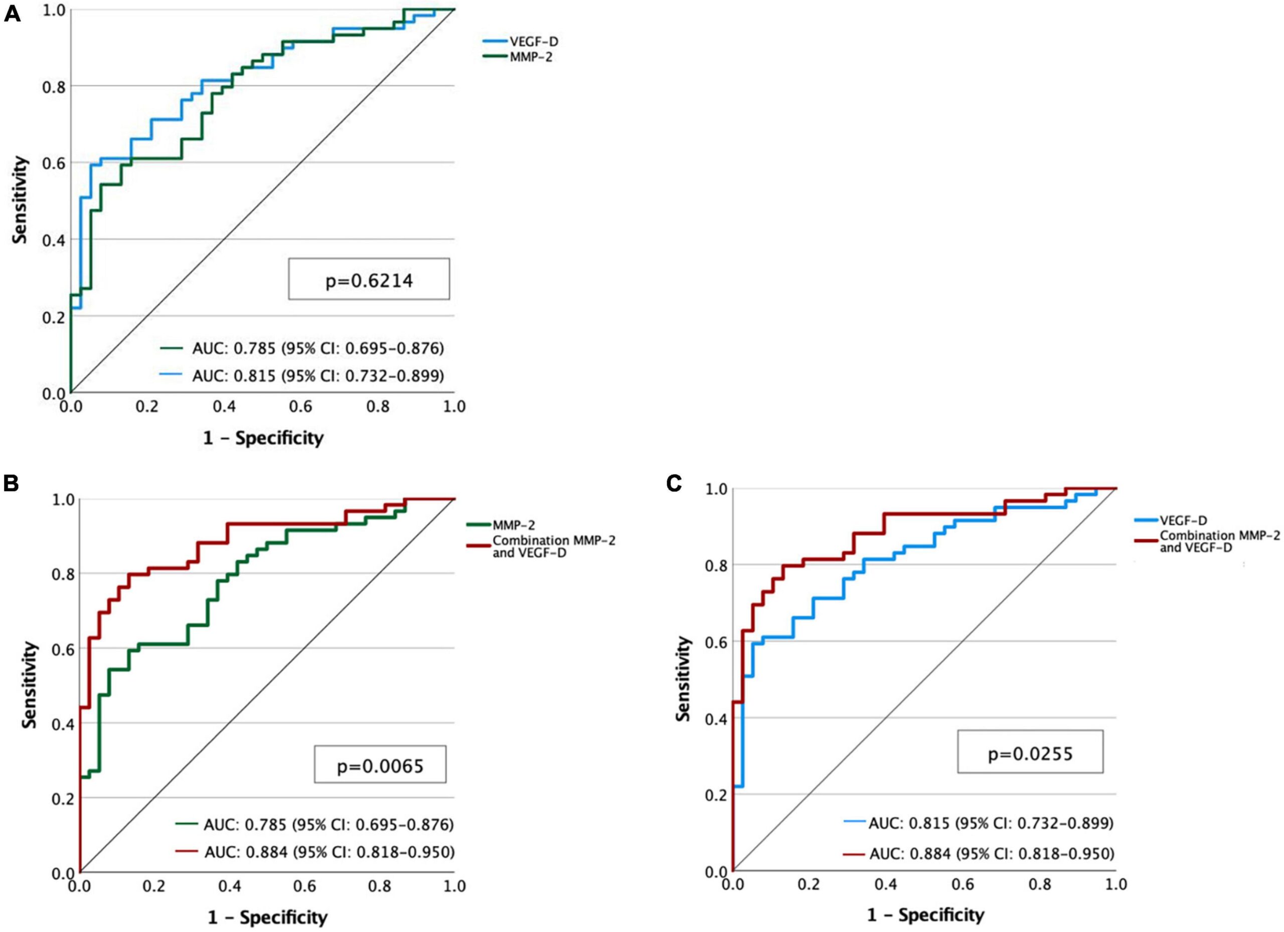 ROC curves for MMP-2, VEGF-D and their combination in clinical research